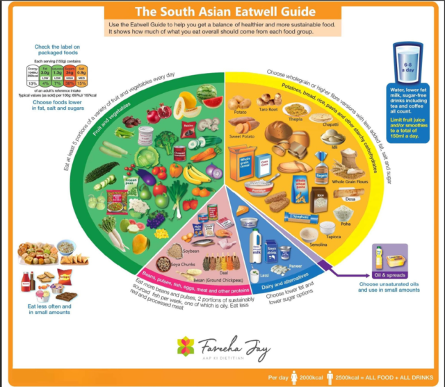 The South Asian Eat Well Guide – Voice of BME-T